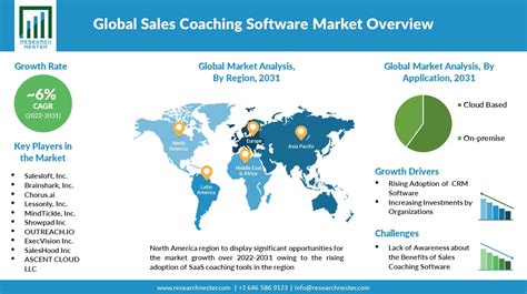 sales coaching software market.